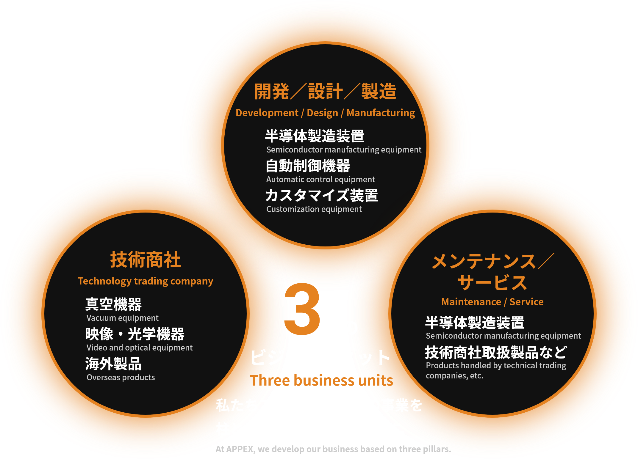 3つのビジネスユニット解説画像