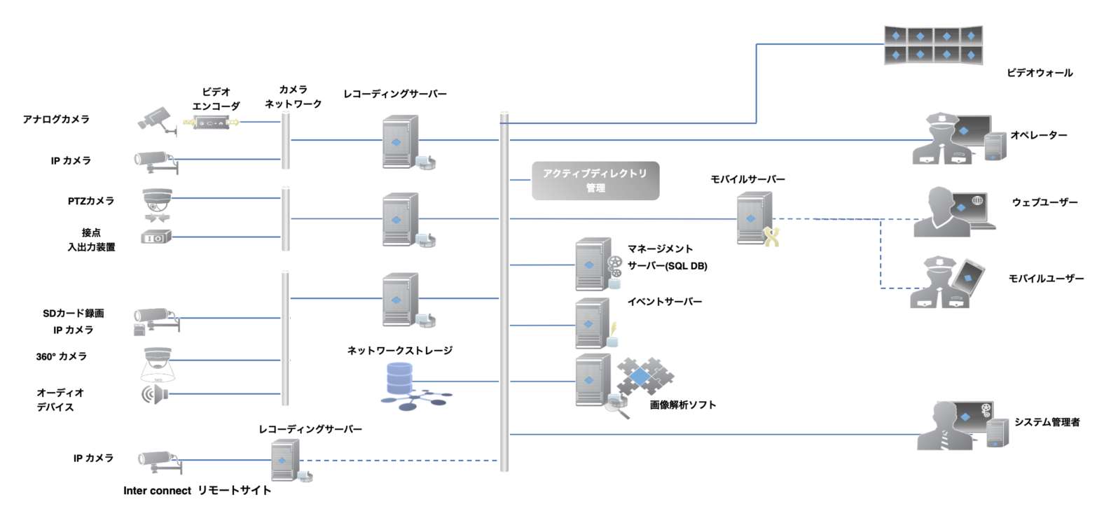 Milestone XProtect システム構成イメージの画像