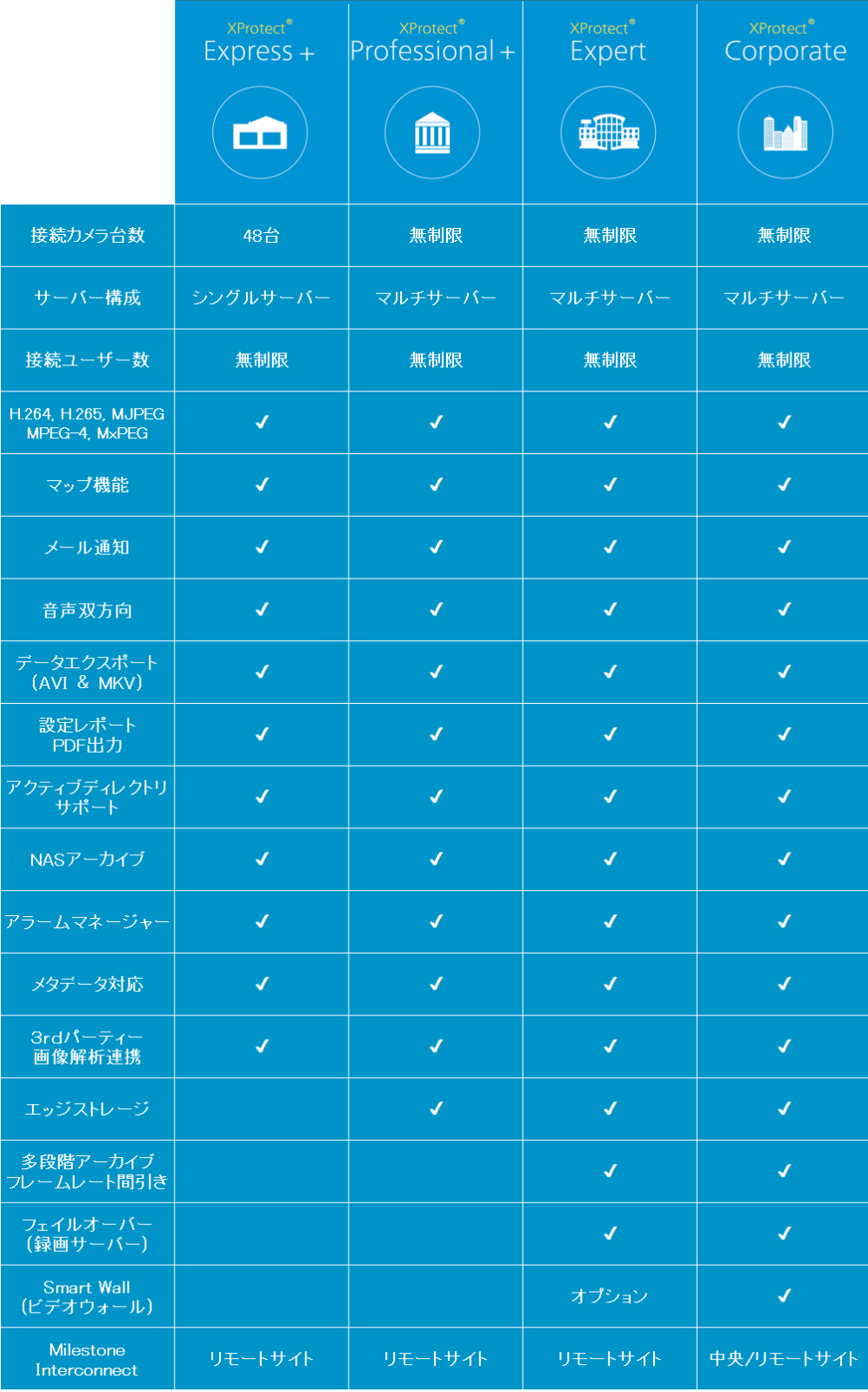 Milestone XProtect 製品ラインナップの表