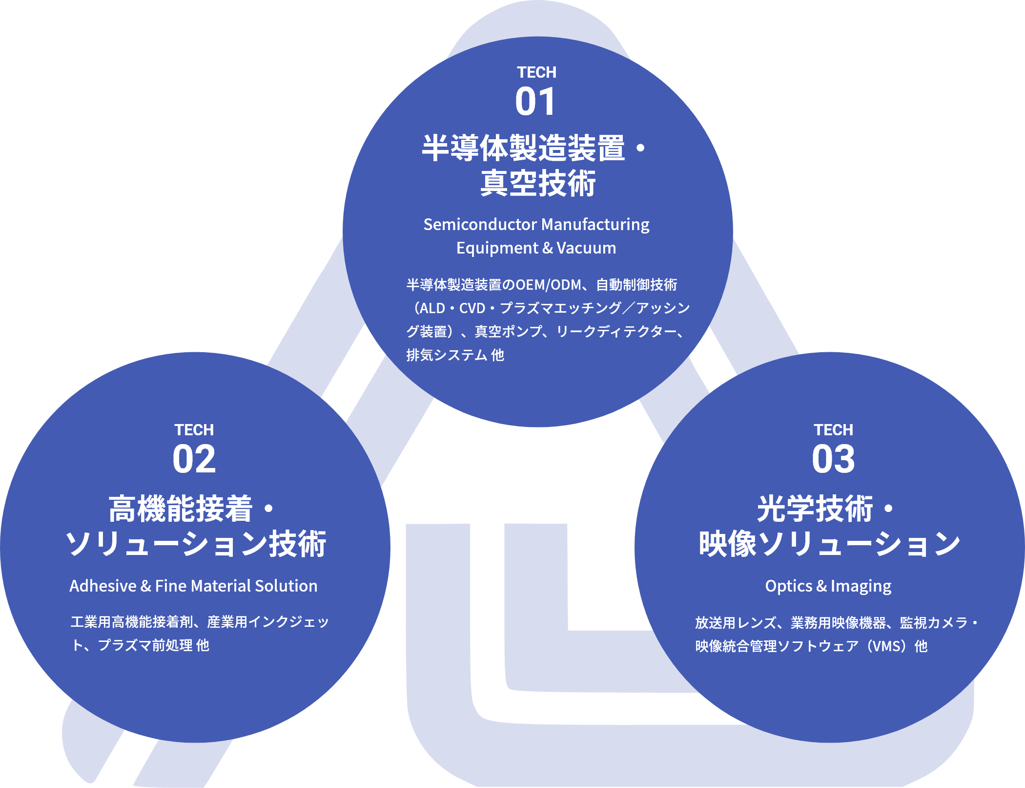 3つの技術領域イメージ画像