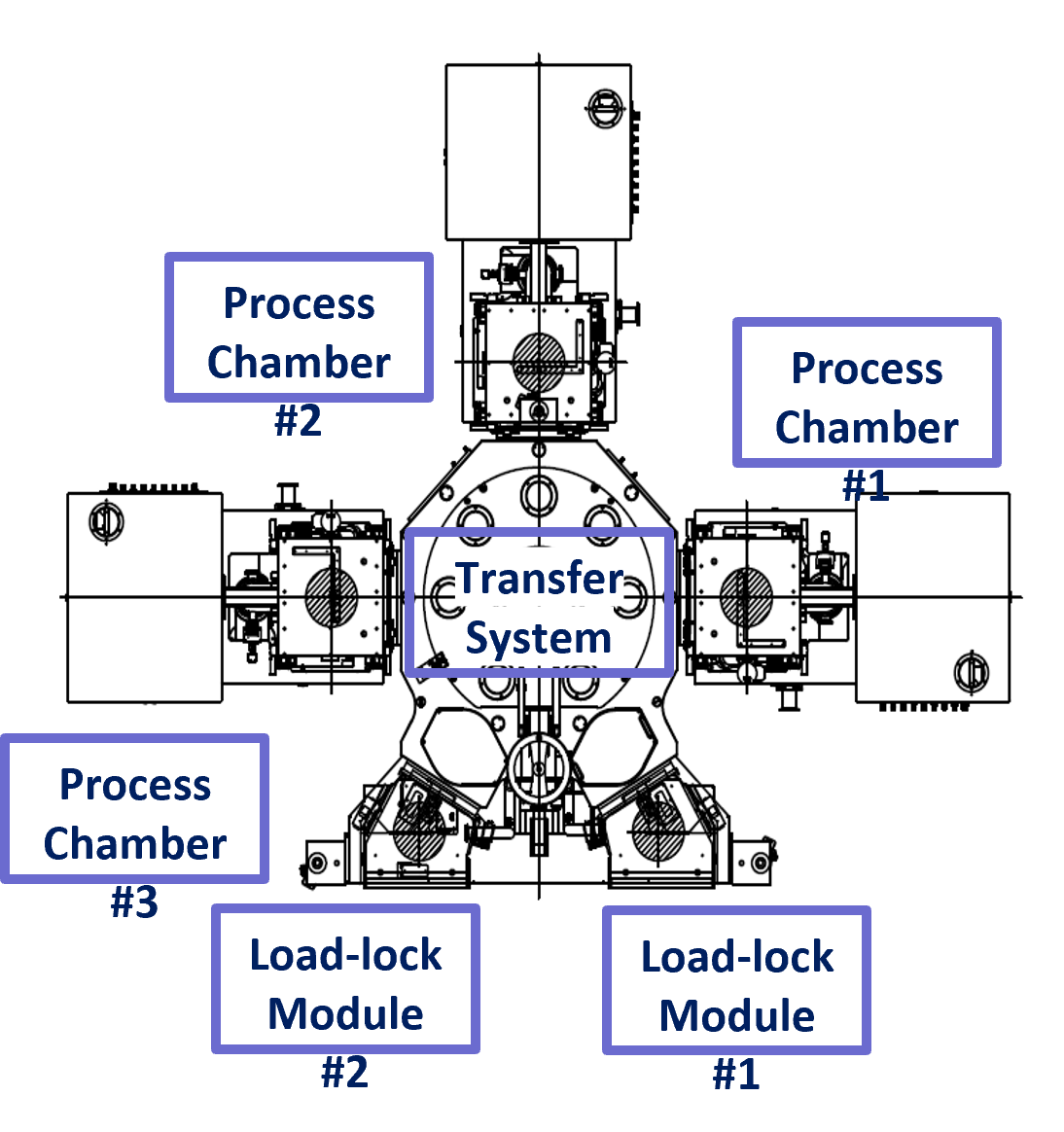 量産用装置：Cluster Type (例)