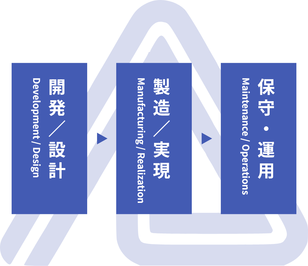 開発・設計・製造から保守・運用までのフロー画像